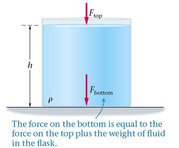 Pressure at the bottom of a fluid column