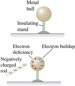 Charging by induction: charge separation and grounding