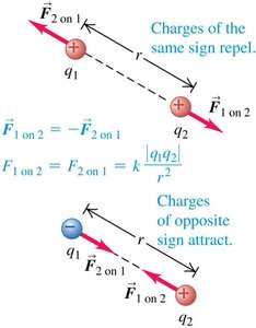 Coulomb's law: forces between two charges