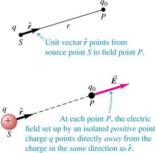 Electric field of a point charge