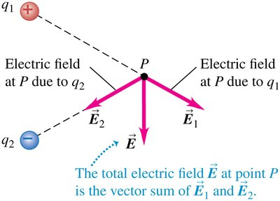 Superposition of electric fields from multiple charges