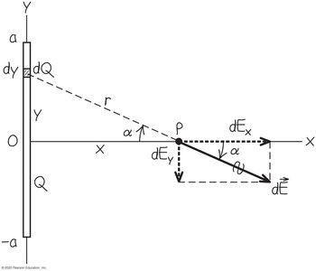 Electric field from a line of charge