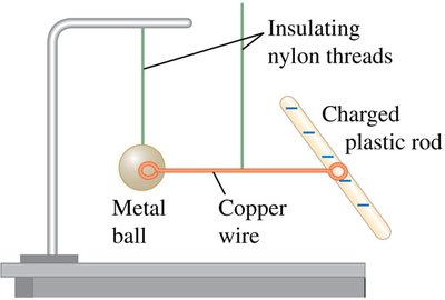 Charging a metal ball with a plastic rod via a copper wire