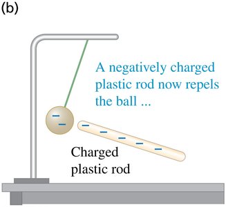 Repulsion and attraction of a charged metal ball by rods of different charge