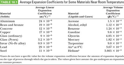Table of average expansion coefficients for materials