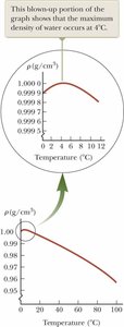 Graph of water density vs. temperature