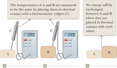 Thermal equilibrium demonstration with thermometers