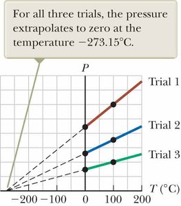 Pressure vs. temperature graph showing absolute zero