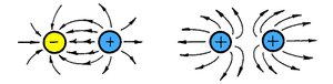 Field lines showing attraction and repulsion