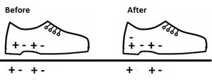 Charging by friction (shoes and floor)