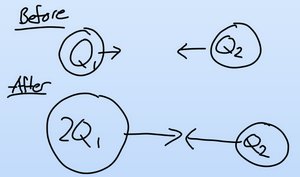 Doubling charge increases force