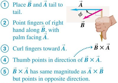 Right-hand rule for B cross A
