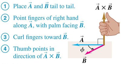 Right-hand rule for A cross B