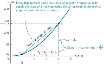 Position-time graph showing average velocity as the slope between two points