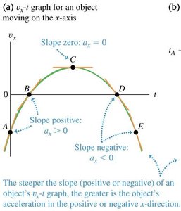 Velocity-time graph showing acceleration as the slope