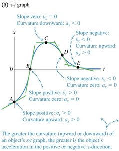 Position-time graph showing curvature and acceleration