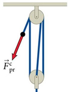Pulley system with force required to lift block