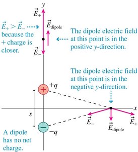 Dipole electric field at two points