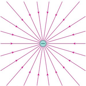 Field lines for a negative point charge