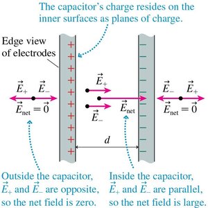 Edge view of capacitor plates and field