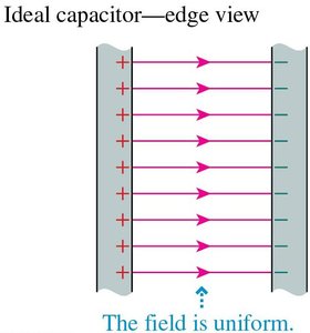 Ideal capacitor with uniform field