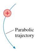 Electric field responsible for proton trajectory
