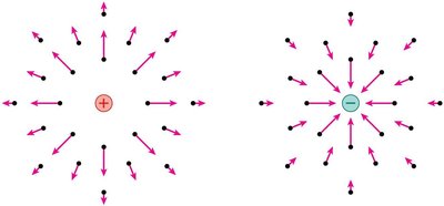 Electric field vectors for positive and negative point charges