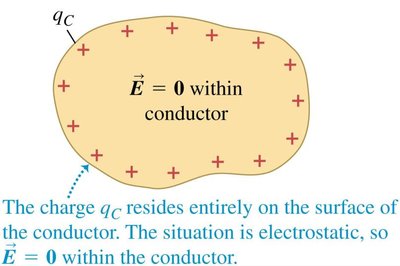 Charge resides on surface of conductor