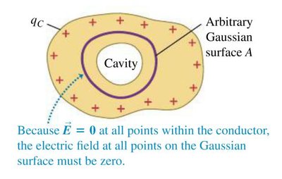Gaussian surface inside conductor cavity