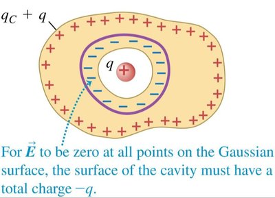 Induced charge on cavity surface