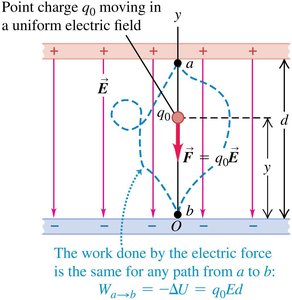 Work done by electric force in a uniform field