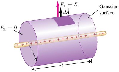 Gaussian surface around a line charge