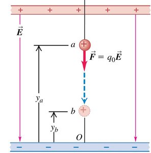 Positive charge moving in field, potential energy decreases