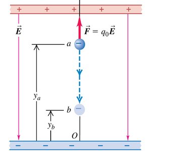 Negative charge moving in field, potential energy increases