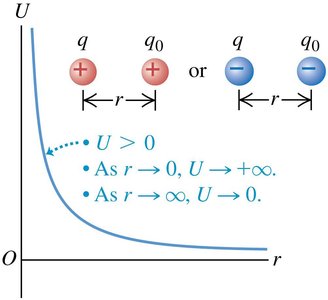 Potential energy graph for like charges