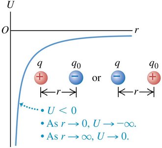 Potential energy graph for unlike charges