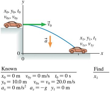 Projectile motion example: car off a cliff