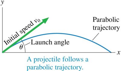 Projectile motion summary