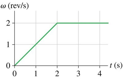 Area under angular velocity curve