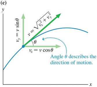 Velocity components and direction