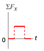 Force versus time graph