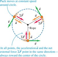 Uniform circular motion and centripetal force
