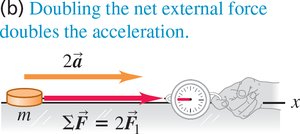 Doubling force doubles acceleration