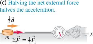 Halving force halves acceleration