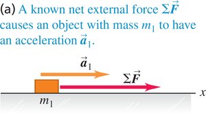 Force, mass, and acceleration relationship 1
