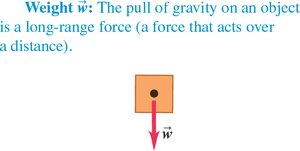 Weight force diagram