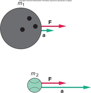 Force applied in direction of motion speeds up object; opposite slows down