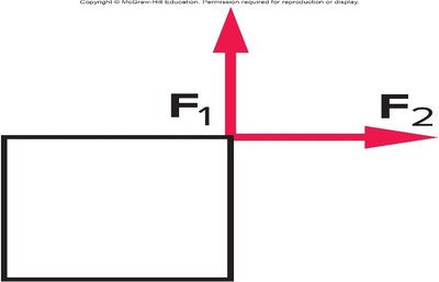 Box with perpendicular forces, vector addition