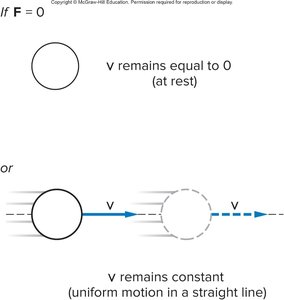 Diagram showing constant velocity or rest if net force is zero