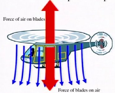 Helicopter lift explained by Newton's 3rd law